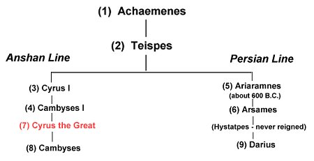 Table showing the Anshan Line and the Persian Line