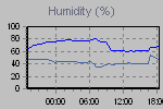 Humidity Graph Thumbnail