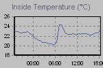 Inside Temperature Graph Thumbnail