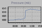 Pressure Graph Thumbnail