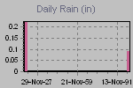 Daily Rain Graph Thumbnail