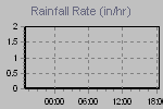 Rain Graph Thumbnail