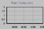 Today's Rainfall Graph Thumbnail