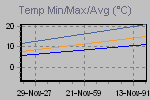 Temp Min/Max Graph Thumbnail