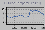 Temperature Graph Thumbnail