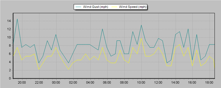 Weather Graphs