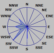 Wind Rose