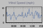 Wind Graph Thumbnail